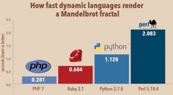 Figure 3_PHP 7 against other dynamic languages