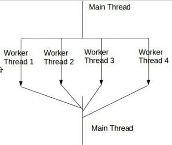 Figure 1-Multithreaded Application Design Model