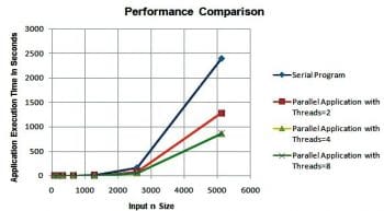 Figure 8 -performance comparison