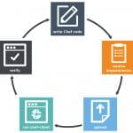Continuous Integration and Deployment Using Chef
