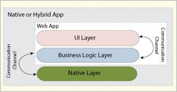 Figure 1 Application layer architecture