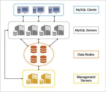 Figure 1 MySQL Cluster march 16