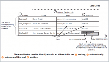 HBase_table