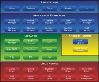 Figure 1 Android software stack