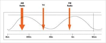 Figure 1 Radio waves in the lectromagnetic spectrum
