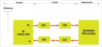 Figure 2 Block diagram of a conventional hardwae based radio