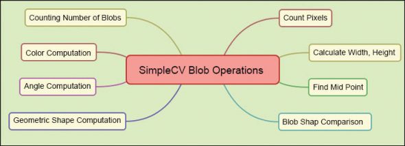 SimpleCV: Making Vision Computing Easy and Effective