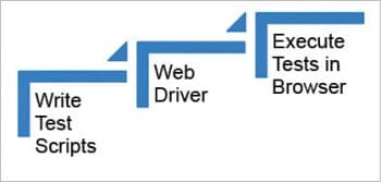 Figure 1 How to use Selenium WebDriver