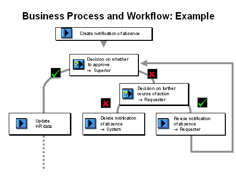 Business process and workflow chat