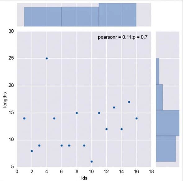 Visualisation Tools in Python