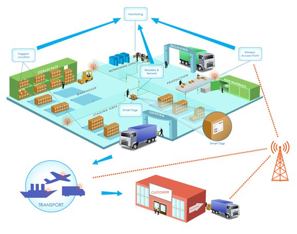 IoT real-time tracking