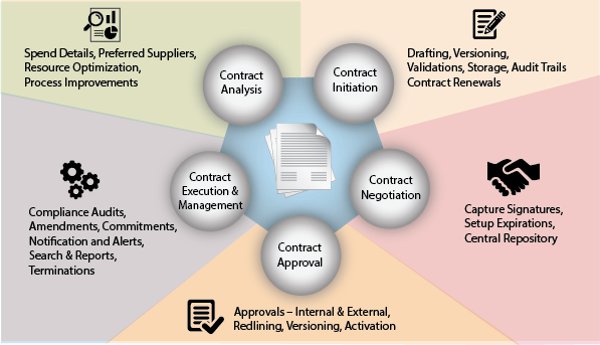 contract lifecycle