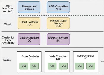 Figure 1 Eucalyptus software architecture