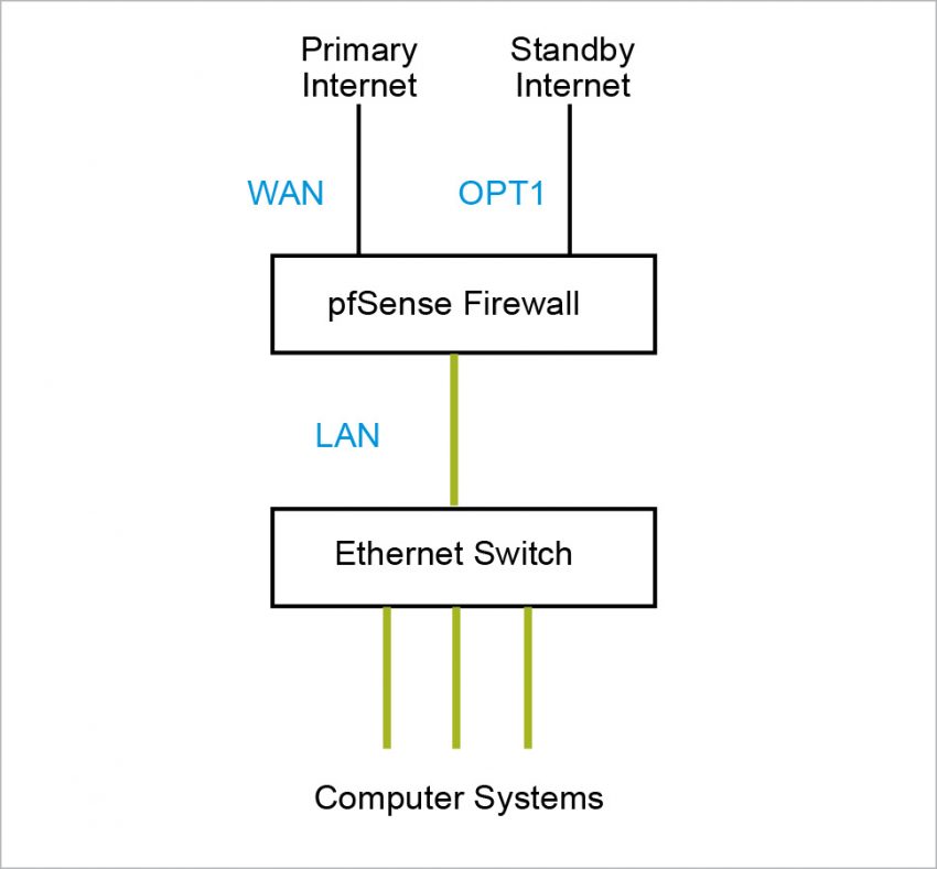 Configuring pfSense in Dual WAN Failover Mode Open Source for You