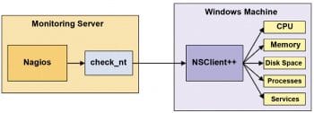 Figure 2 NSClient ++ communicating with NagiosXI