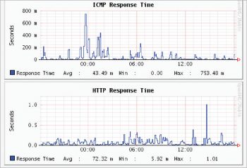 Figure 2 OpenNMS reporting