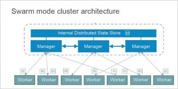 Figure 3 Swarm Mode Cluster architecture