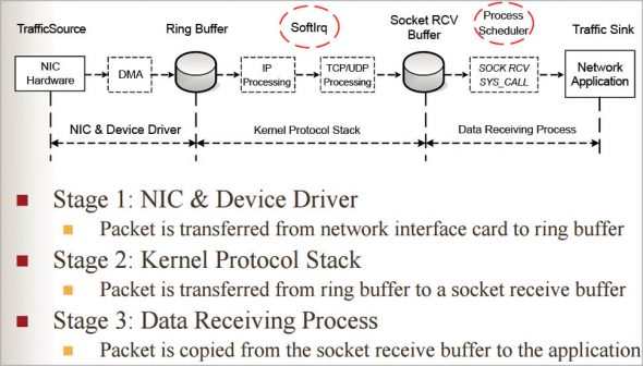 Figure 1 Data receiving process for Network Performance Monitoring