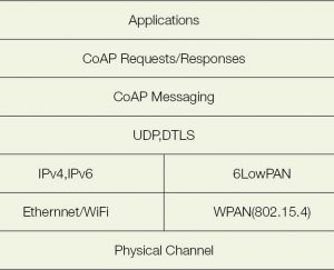 CoAP: Get started with IoT protocols