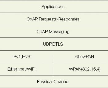 Figure 1 Protocol stack with CoAP support