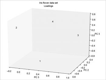 Figure 11 Loadings 3D