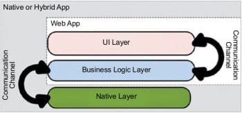 Figure 2 Three distinctive layers of appEZ