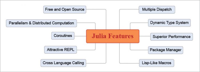 Julia: A language that walks like Python, runs like C - Open Source For You