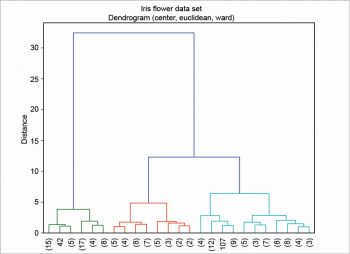 Figure 4 Agglomerative hierarchical clustering