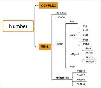 Figure 5 Julia numeric data types 