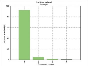 Figure 5 Scree plot