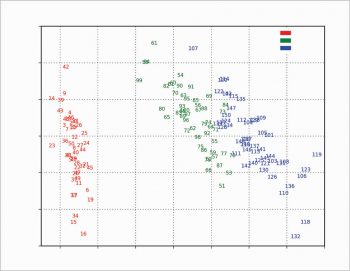 Figure 6 Scores - PC 1 vs PC 2