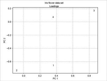 Figure 7 Loadings - PC 1 vs PC 2