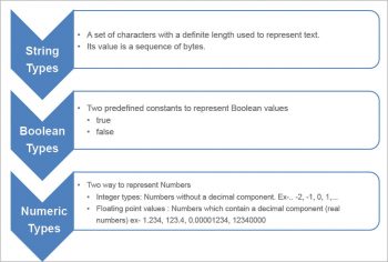 Figure 1 Data types in Go