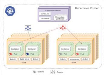 Figure 1 Kubernetes cluster