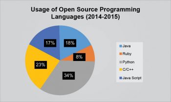 Figure 1 Open source programming languages in use (Data source Lifehacker community)
