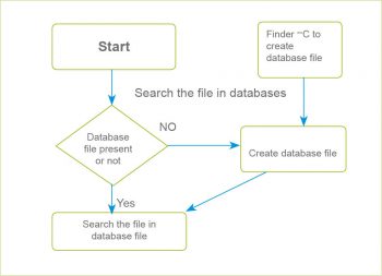 Program logic for Faster file search with Python