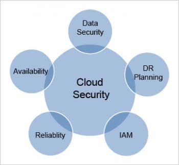 Figure 1 Security in the cloud