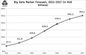 Fig 5 Big Data market forecast