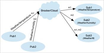 Figure 1 Publish-subscribe example