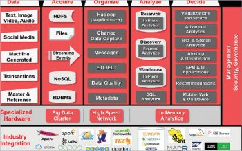 Figure 2 Architecture implemented by enterprises for Big Data