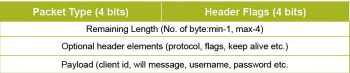 Figure 2 MQTT packet header