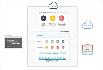 Figure 2 The IBM Bluemix architecture