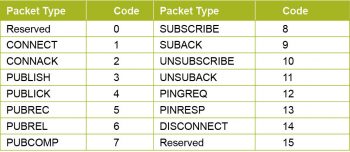 Figure 3 MQTT packet types