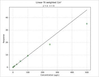 Figure 1 A linear weighted model