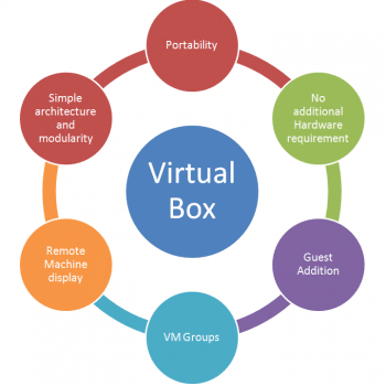 Figure 1 Features of Virtual Box