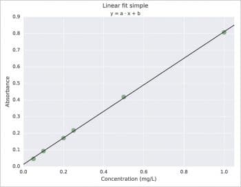 Figure 3 Pandas and Seaborn