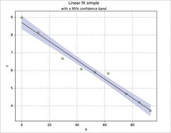 Figure 4 Confidence band