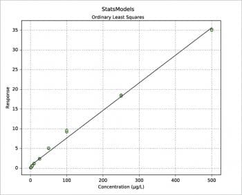 Figure 5 StatsModels OLS