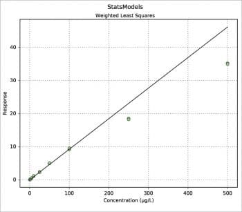 Figure 6 StatsModels WLS