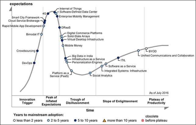 Gartner's 2016 Hype Cycle for ICT in India